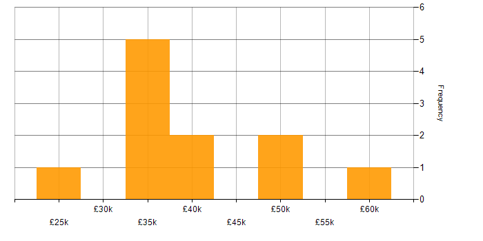Salary histogram for CCNP in West Yorkshire