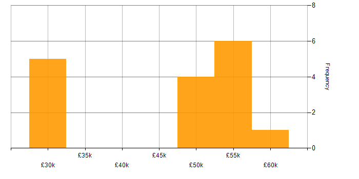 Salary histogram for CCNP in Wiltshire