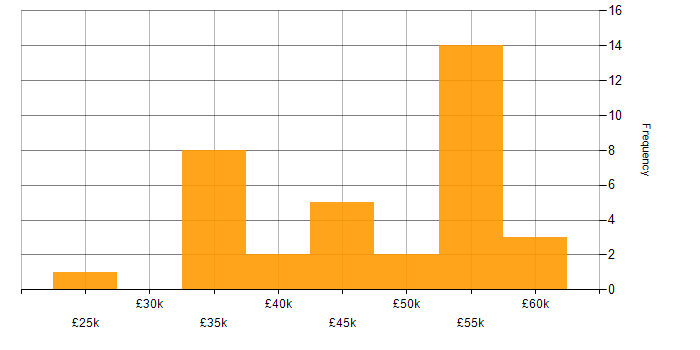 Salary histogram for CCNP in Yorkshire