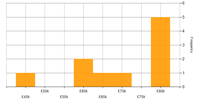 Salary histogram for CCSE in England