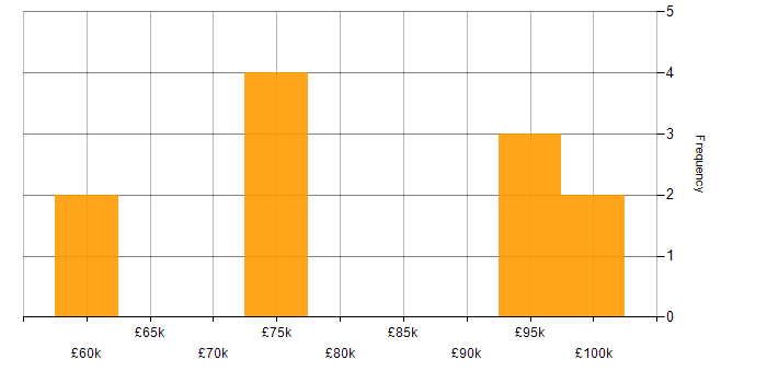 Salary histogram for CCSK in London