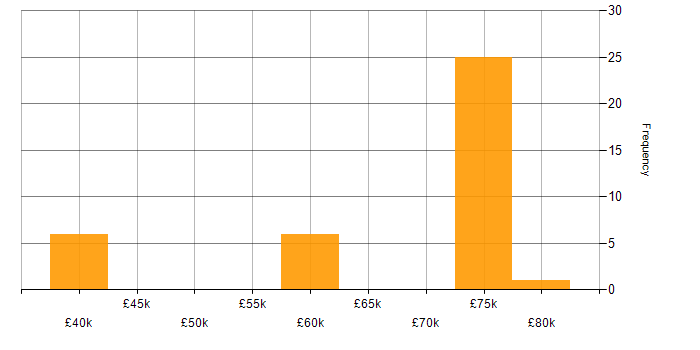 Salary histogram for CCSK in the UK excluding London