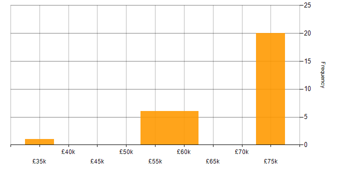 Salary histogram for CCSP in the North of England