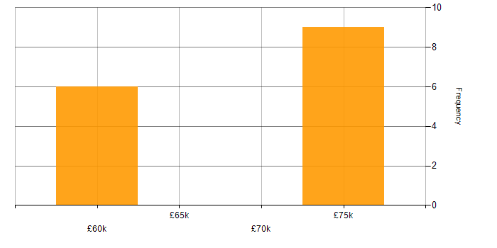 Salary histogram for CCSP in the North West