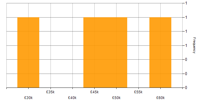 Salary histogram for CCTV in the City of London
