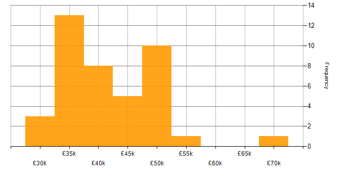 Salary histogram for CCTV in the East Midlands
