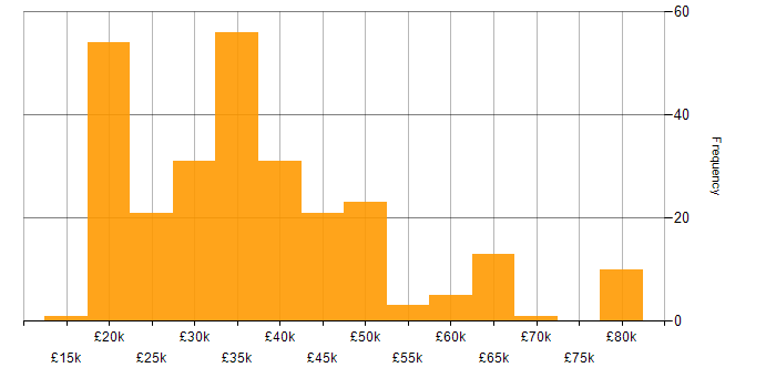 Salary histogram for CCTV in England