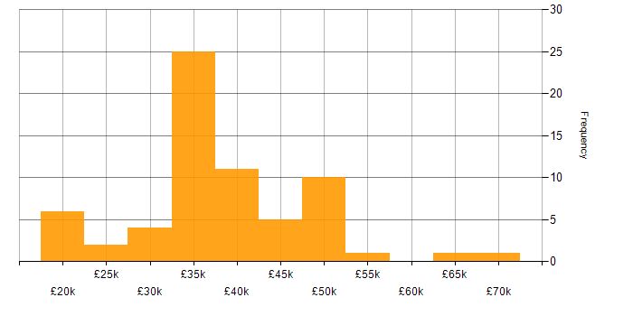 Salary histogram for CCTV in the Midlands