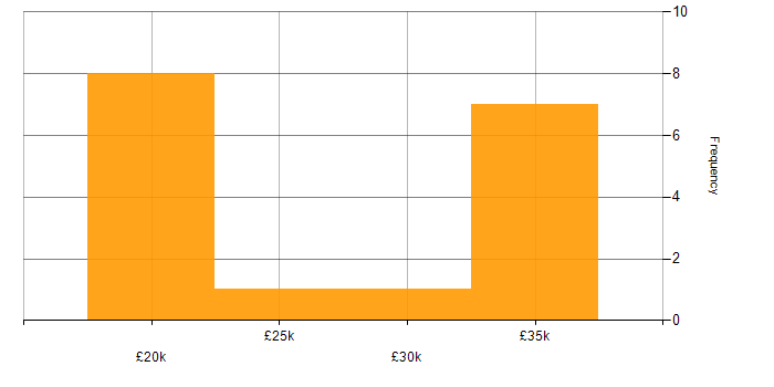 Salary histogram for CCTV in the Thames Valley