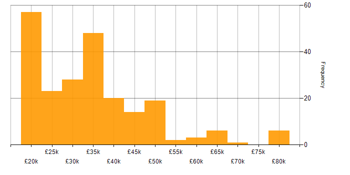 Salary histogram for CCTV in the UK excluding London