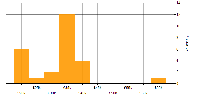 Salary histogram for CCTV in the West Midlands