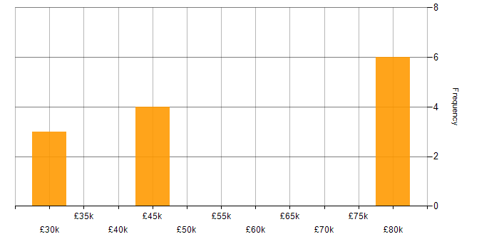Salary histogram for CCTV in Wiltshire