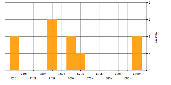 Salary histogram for CEH in the North of England