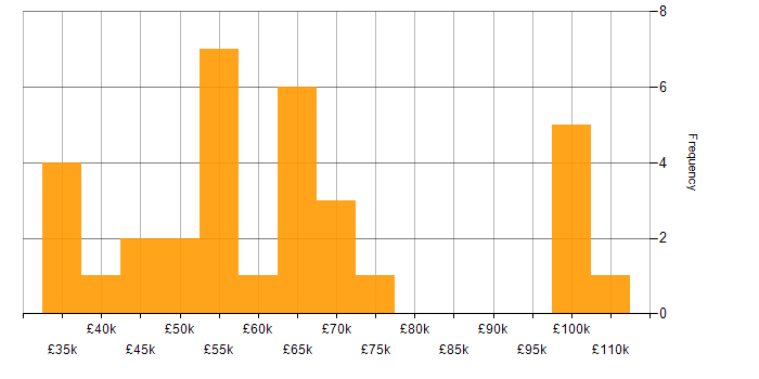 Salary histogram for CEH in the UK excluding London
