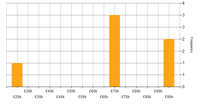 Salary histogram for CentOS in Central London