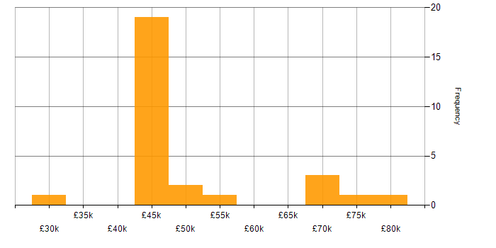 Salary histogram for CentOS in Hampshire