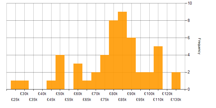Salary histogram for CentOS in London