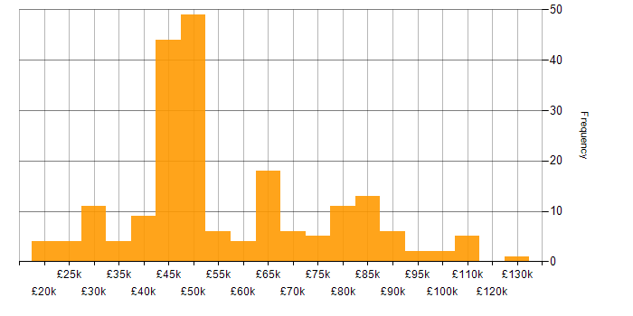 Salary histogram for CentOS in the UK