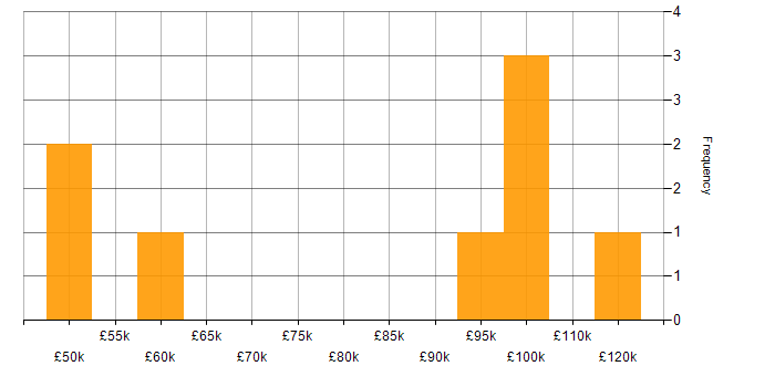 Salary histogram for Ceph in the UK