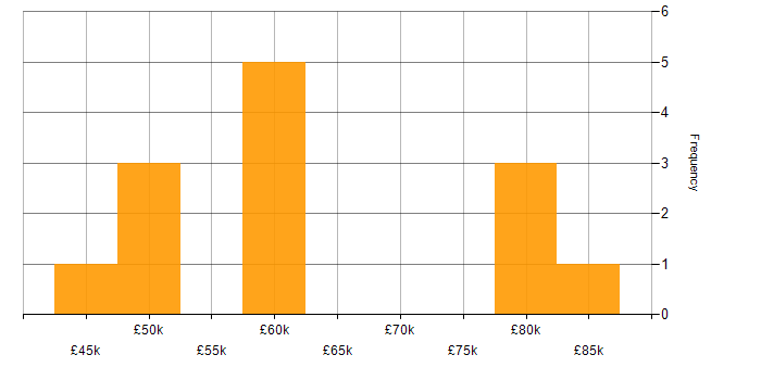 Salary histogram for CESG in the UK