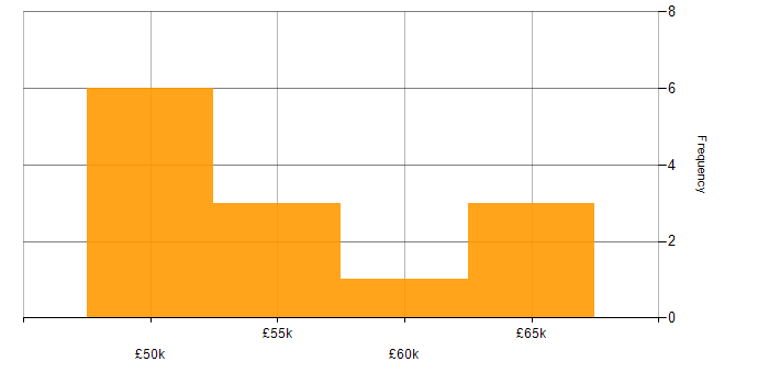 Salary histogram for CESG Certified Professional in the South East