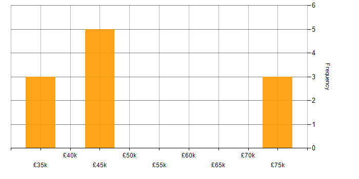 Salary histogram for Change Advisory Board in the East of England