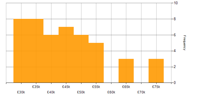 Salary histogram for Change Advisory Board in the UK excluding London