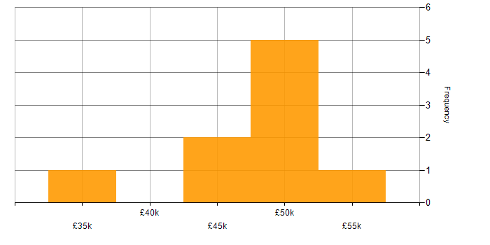 Salary histogram for Change Advisory Board in the West Midlands