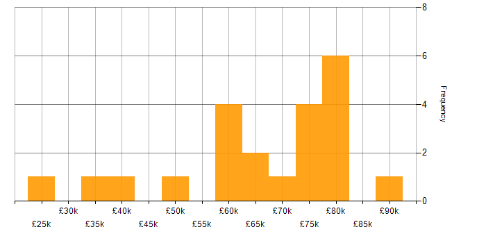 Salary histogram for Change Control in the City of London