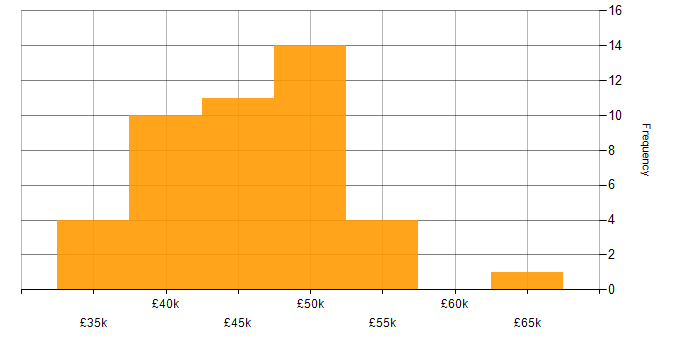 Salary histogram for Change Control in the East Midlands