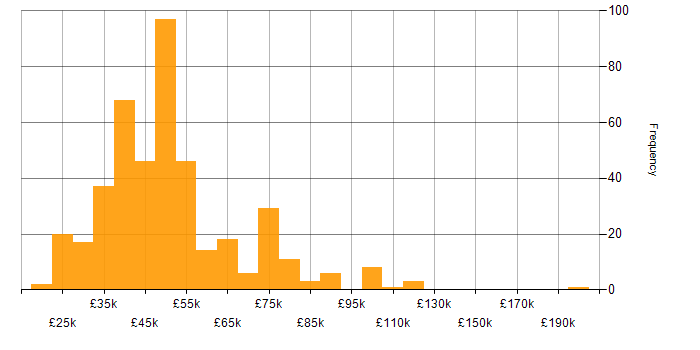 Salary histogram for Change Control in England