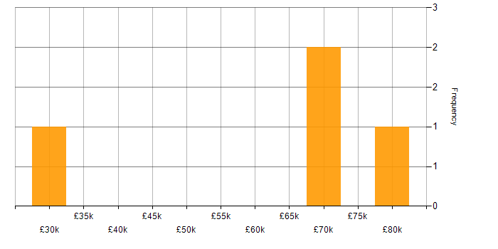 Salary histogram for Change Control in Farnborough