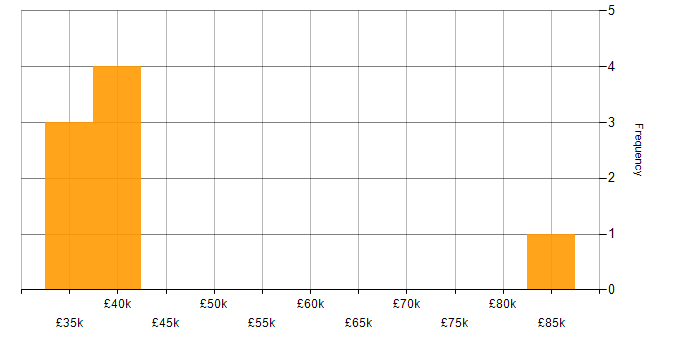 Salary histogram for Change Control in Gloucestershire