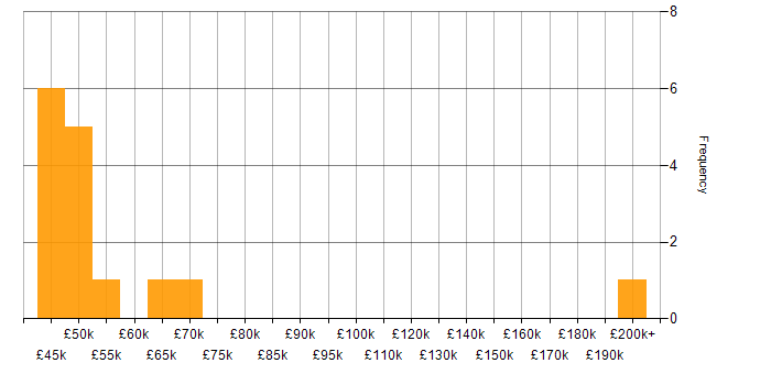 Salary histogram for Change Control in Kent