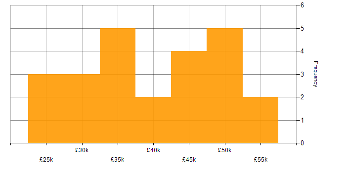 Salary histogram for Change Control in Manchester