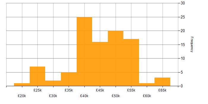 Salary histogram for Change Control in the Midlands
