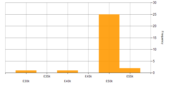 Salary histogram for Change Control in the North East