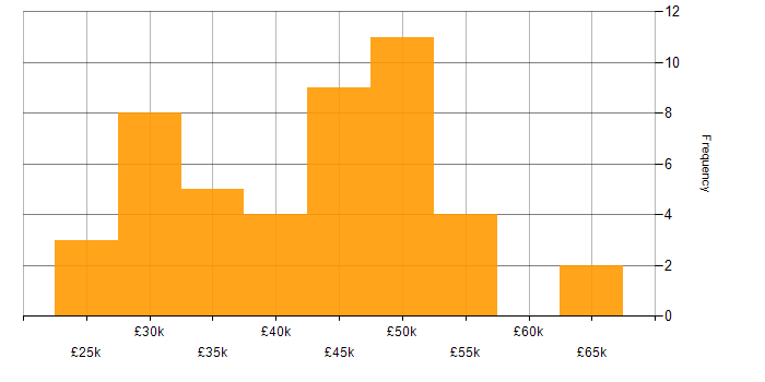 Salary histogram for Change Control in the North West
