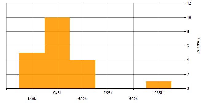 Salary histogram for Change Control in Nottinghamshire