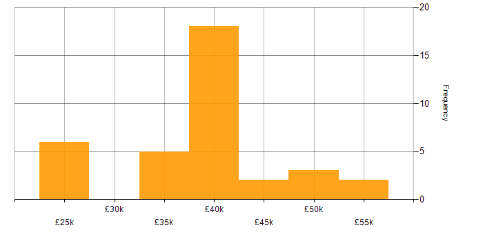 Salary histogram for Change Control in Oxfordshire