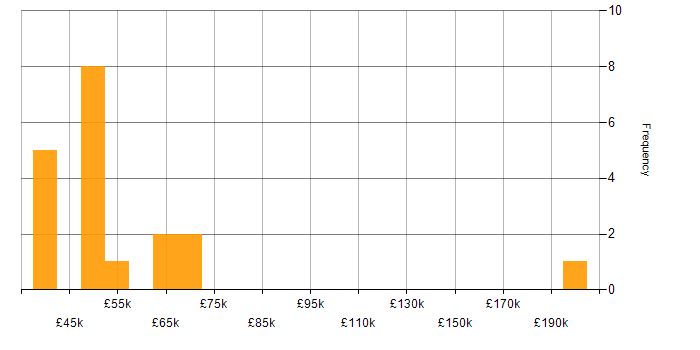 Salary histogram for Change Control in Scotland