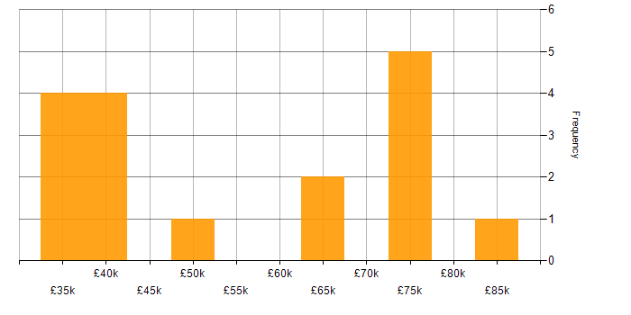 Salary histogram for Change Control in the South West