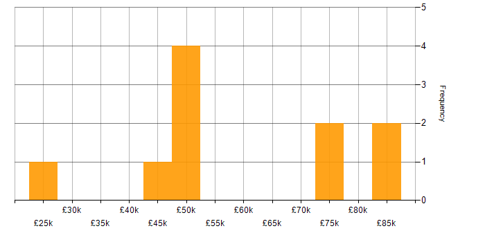 Salary histogram for Change Control in Surrey