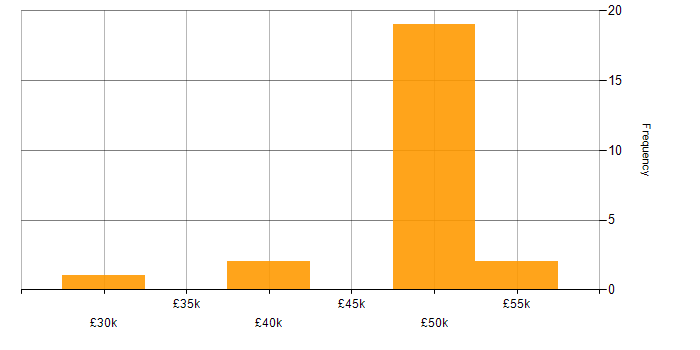 Salary histogram for Change Control in Tyne and Wear