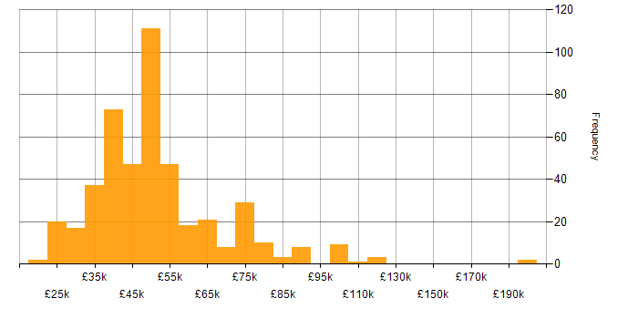 Salary histogram for Change Control in the UK