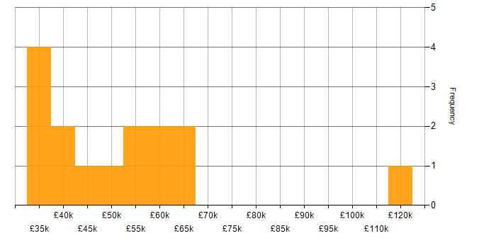 Salary histogram for Change Control in Yorkshire