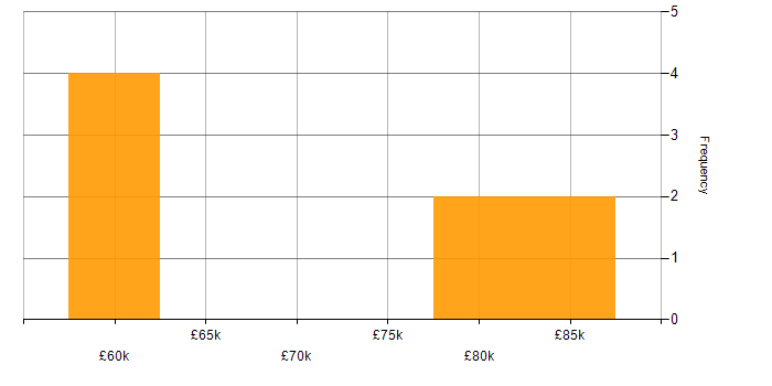 Salary histogram for Change Data Capture in Central London