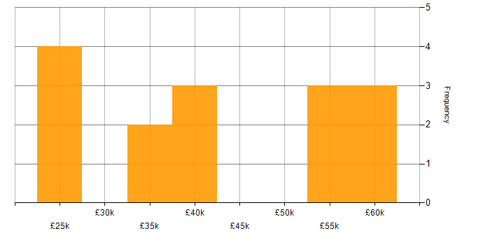Salary histogram for Change Management in Blackpool