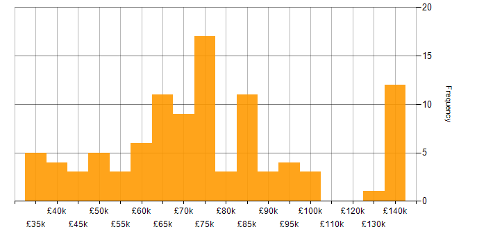 Salary histogram for Change Management in Central London