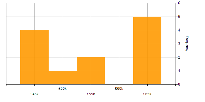 Salary histogram for Change Management in Essex